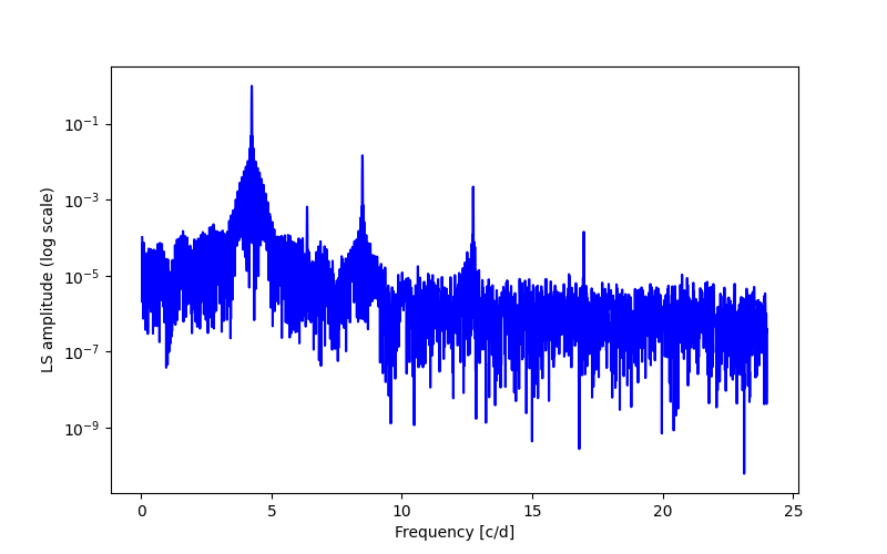 Spectral power density plot