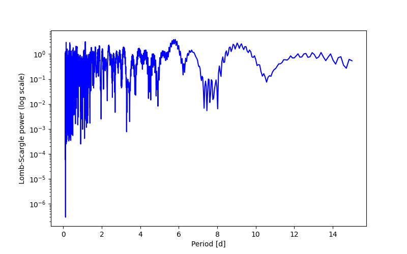 Spectral power density plot
