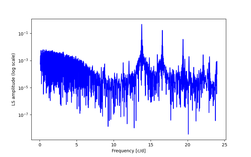 Spectral power density plot