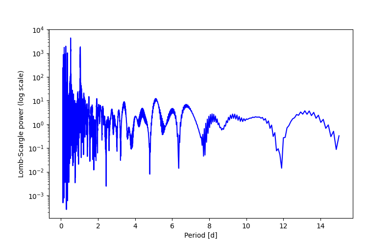 Spectral power density plot