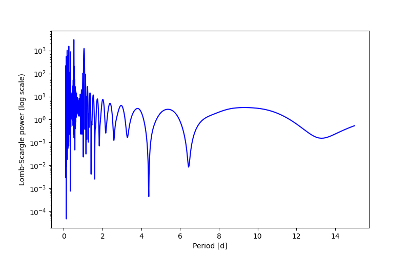 Spectral power density plot