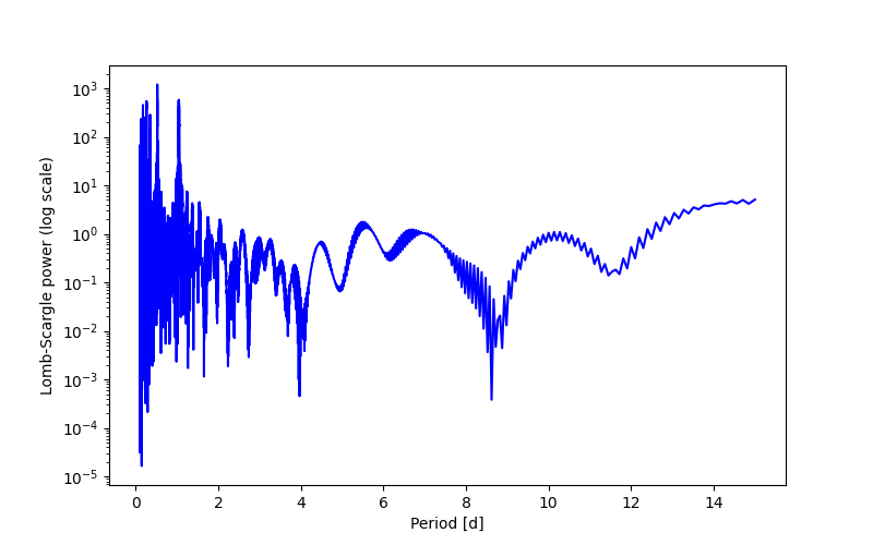 Spectral power density plot