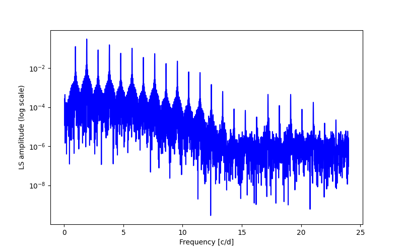 Spectral power density plot