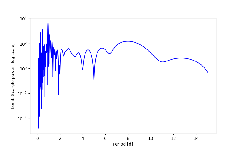 Spectral power density plot