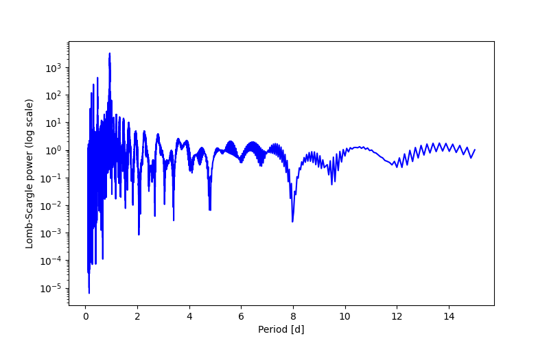 Spectral power density plot