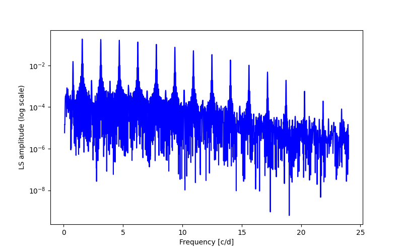 Spectral power density plot