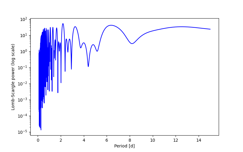 Spectral power density plot