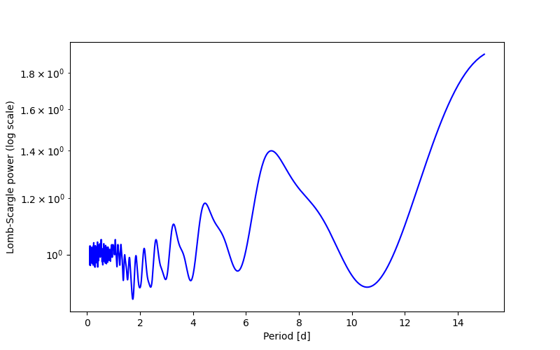 Spectral power density plot