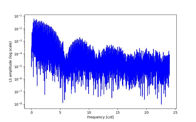 Spectral power density plot