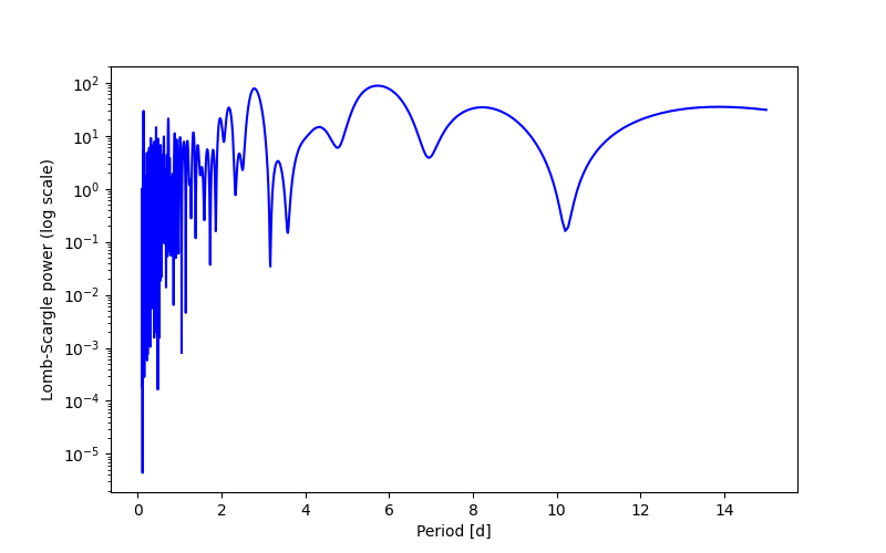 Spectral power density plot