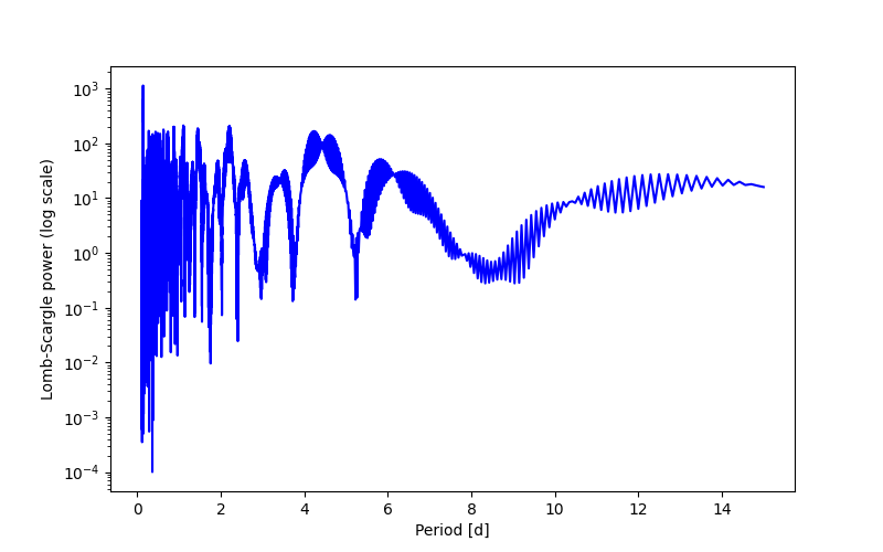 Spectral power density plot