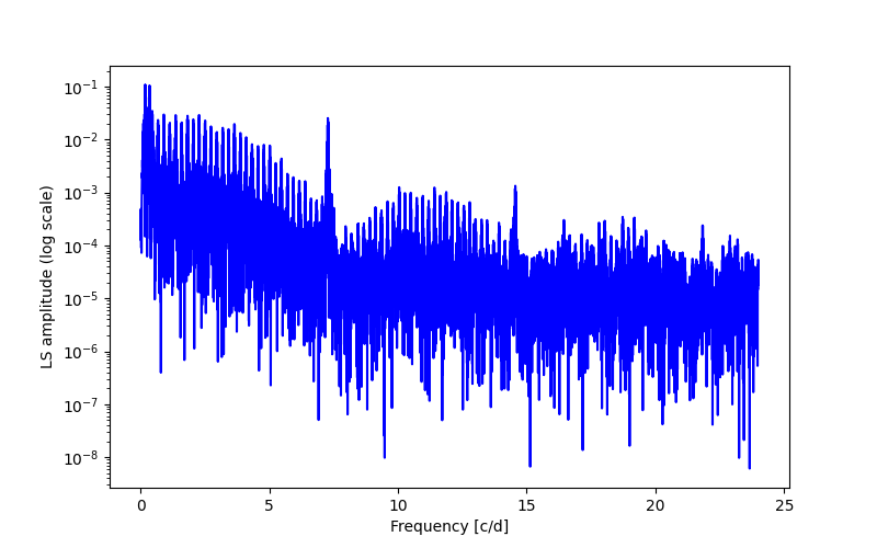 Spectral power density plot