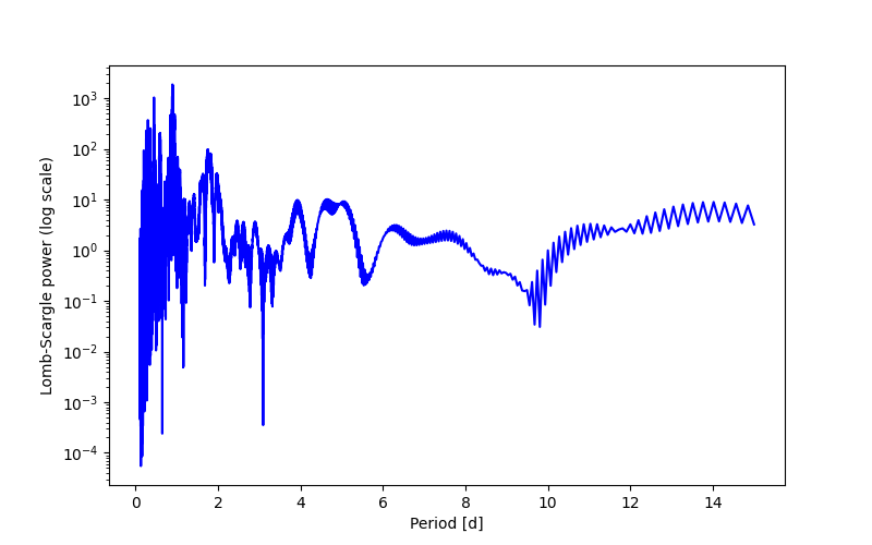 Spectral power density plot