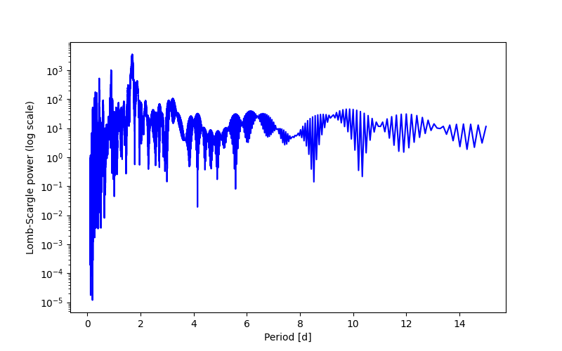 Spectral power density plot