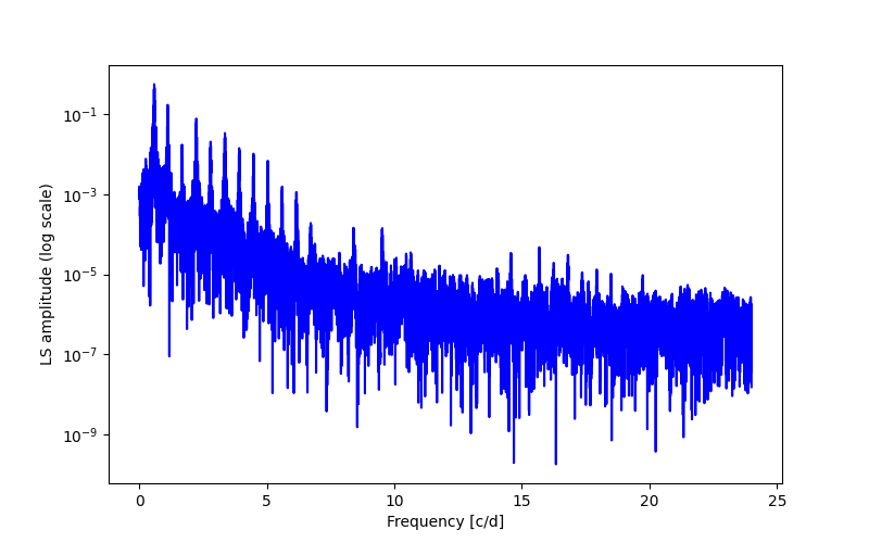 Spectral power density plot