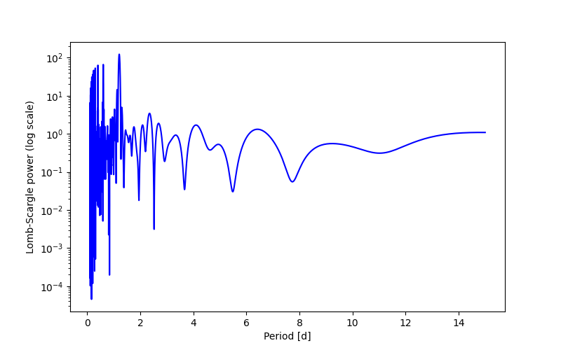 Spectral power density plot