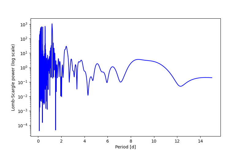Spectral power density plot