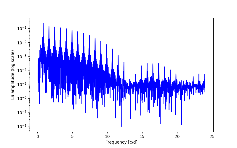 Spectral power density plot