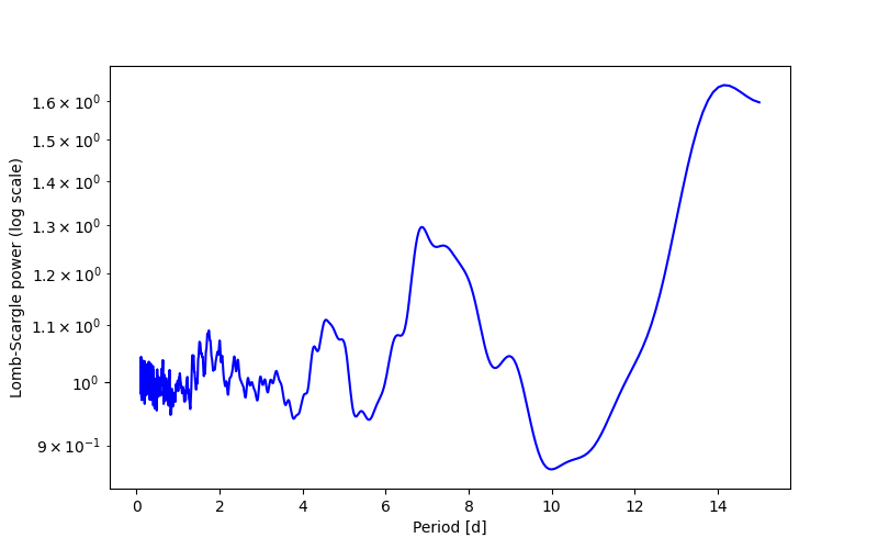 Spectral power density plot