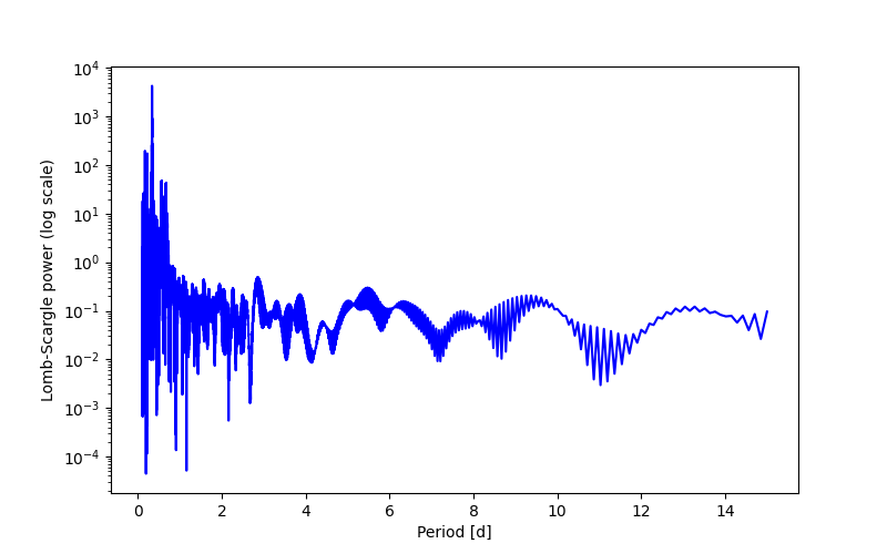 Spectral power density plot