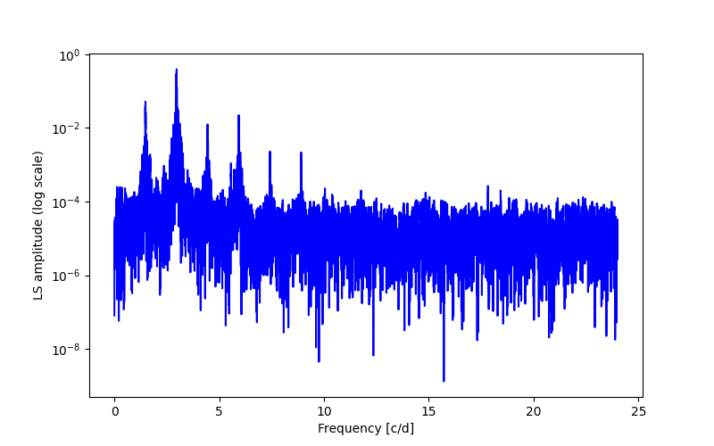 Spectral power density plot