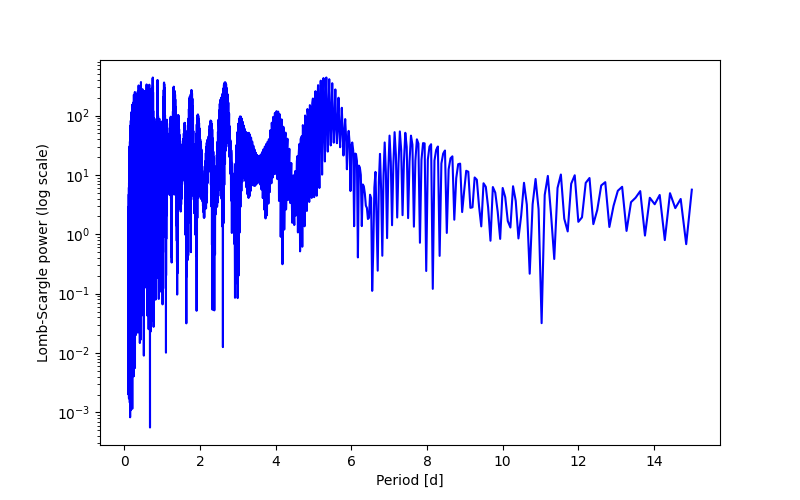Spectral power density plot
