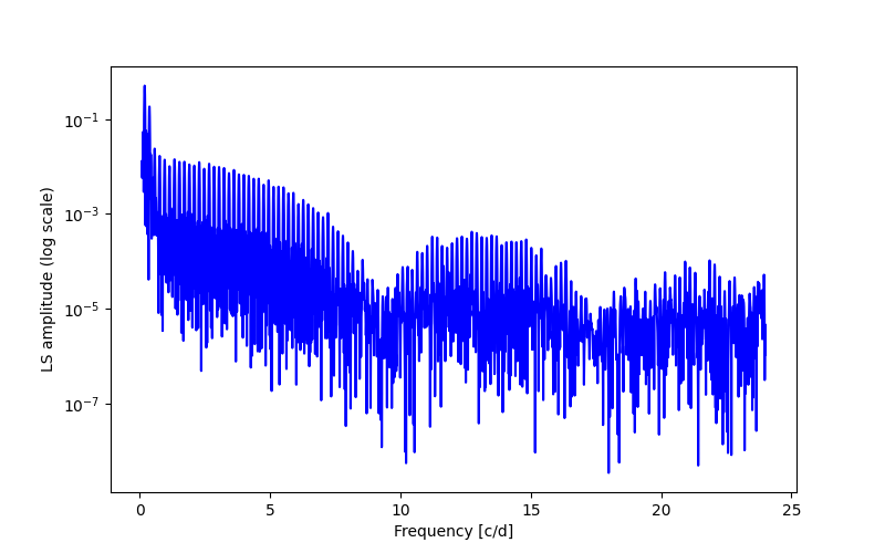 Spectral power density plot