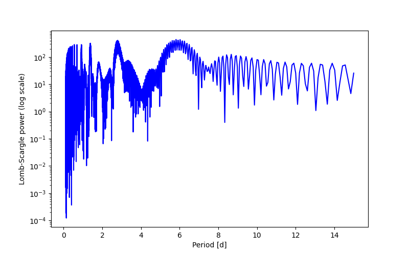 Spectral power density plot