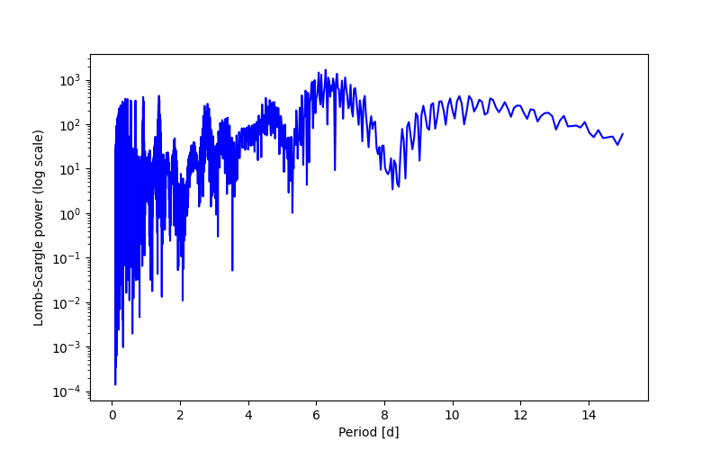 Spectral power density plot