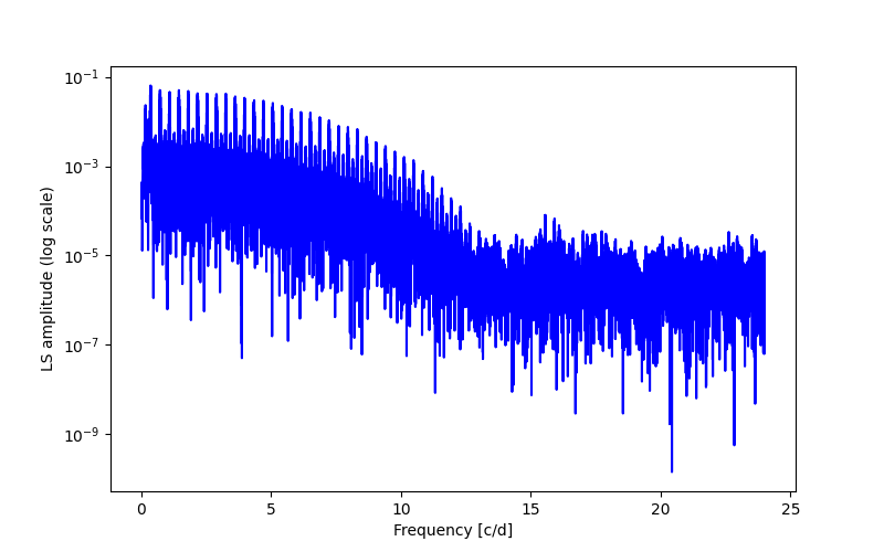 Spectral power density plot