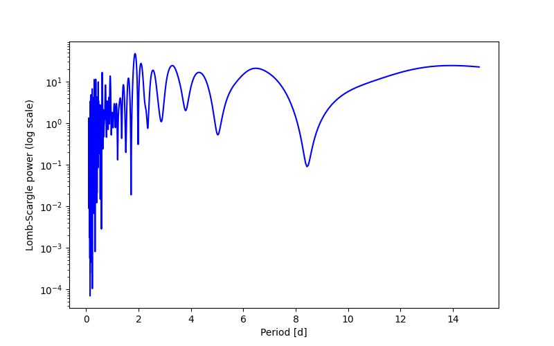 Spectral power density plot
