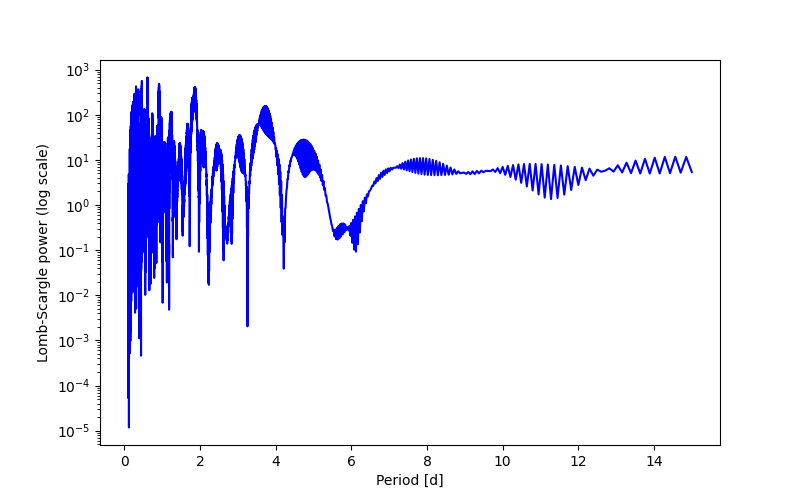 Spectral power density plot