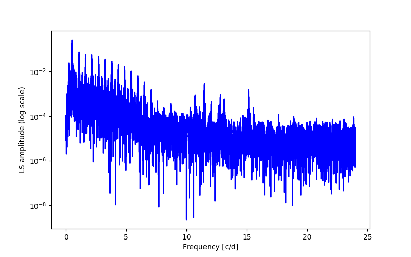 Spectral power density plot