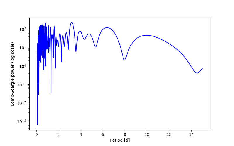 Spectral power density plot
