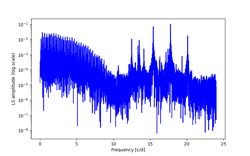 Spectral power density plot