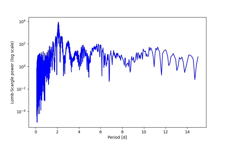 Spectral power density plot