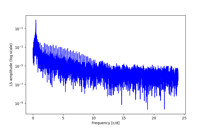 Spectral power density plot