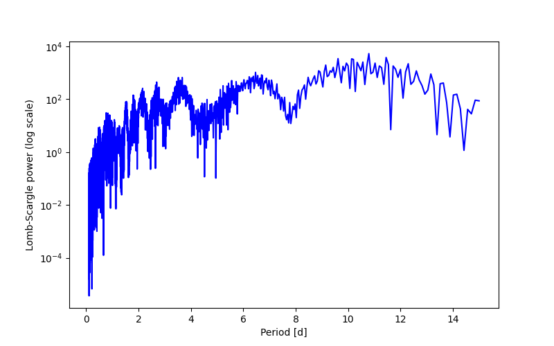 Spectral power density plot