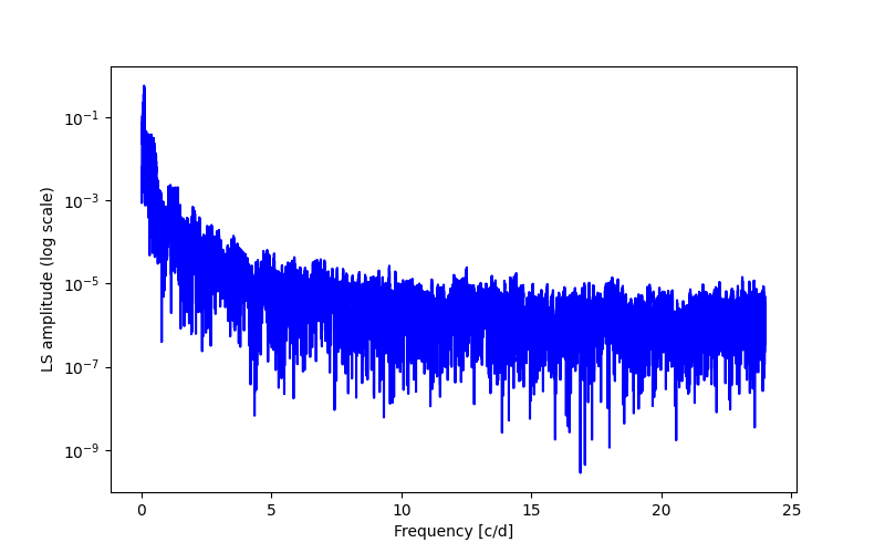 Spectral power density plot