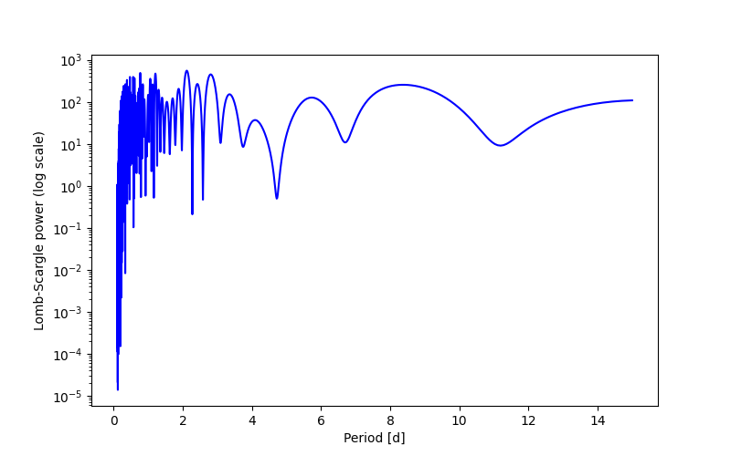 Spectral power density plot