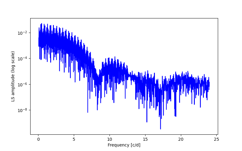 Spectral power density plot