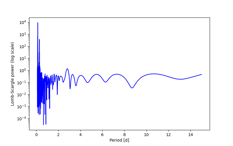 Spectral power density plot