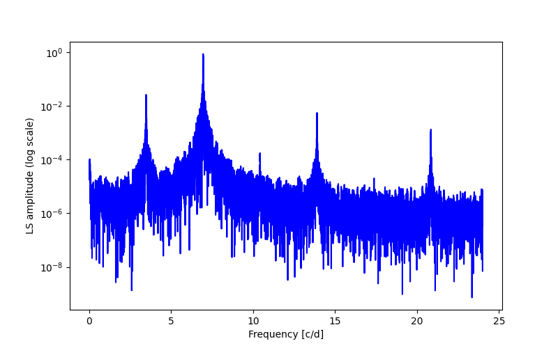 Spectral power density plot