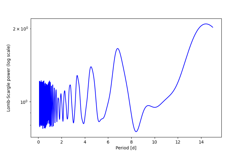Spectral power density plot