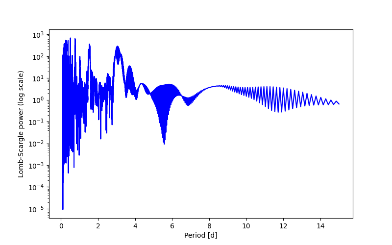 Spectral power density plot