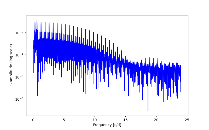 Spectral power density plot