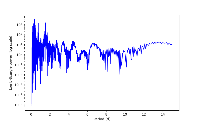 Spectral power density plot