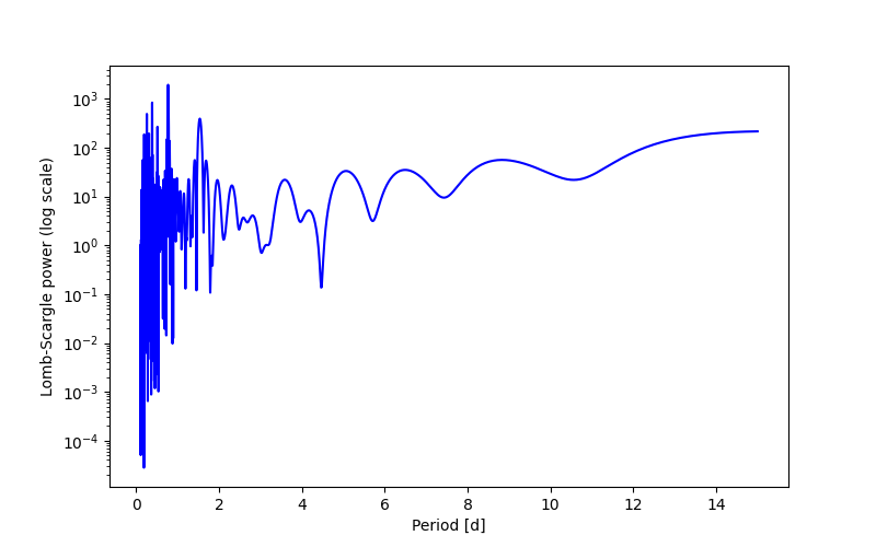 Spectral power density plot
