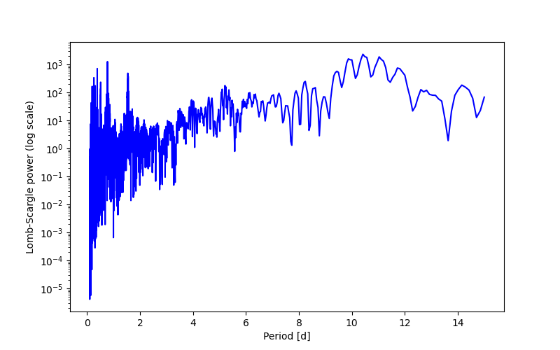 Spectral power density plot