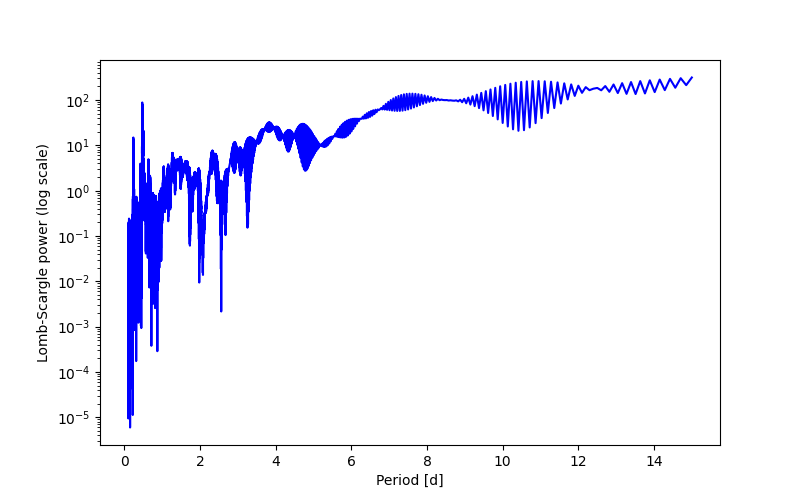 Spectral power density plot